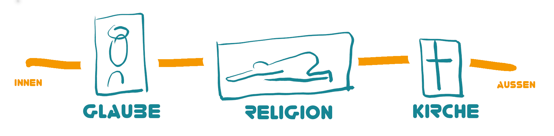 Glaube - Religion - Kirche